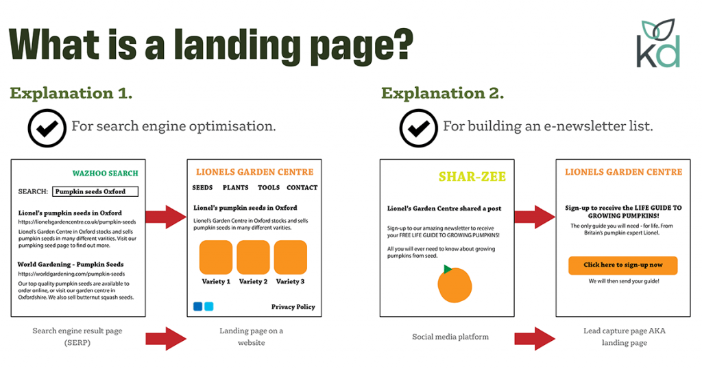 What is a landing page? There are two explanations, shown on this diagram.