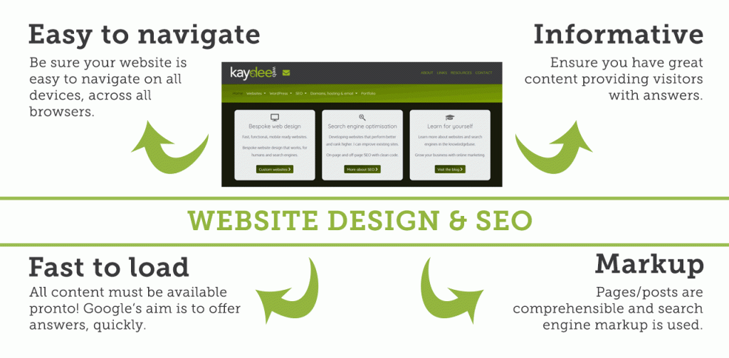 Websites and Optimisation (SEO and AEO)
